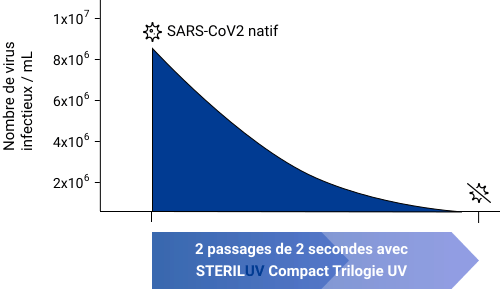 Testé en laboratoire - histogramme montrant l'impact du SterilUV sur les virus et bactéries