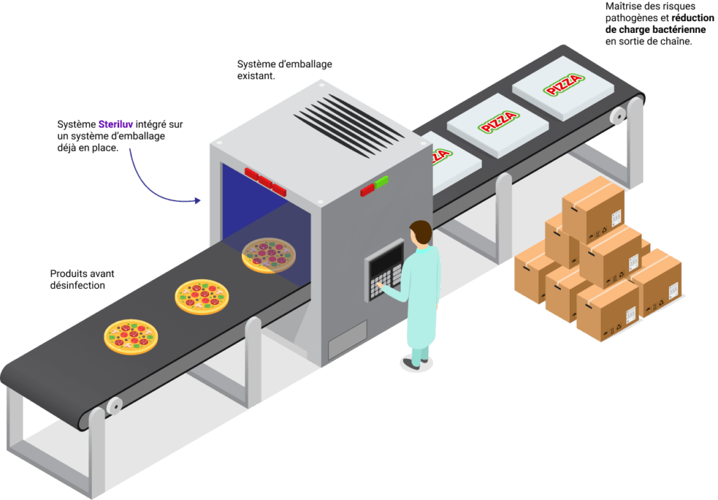 Steriluv - stérilisation adaptée à l'industrie agroalimentaire