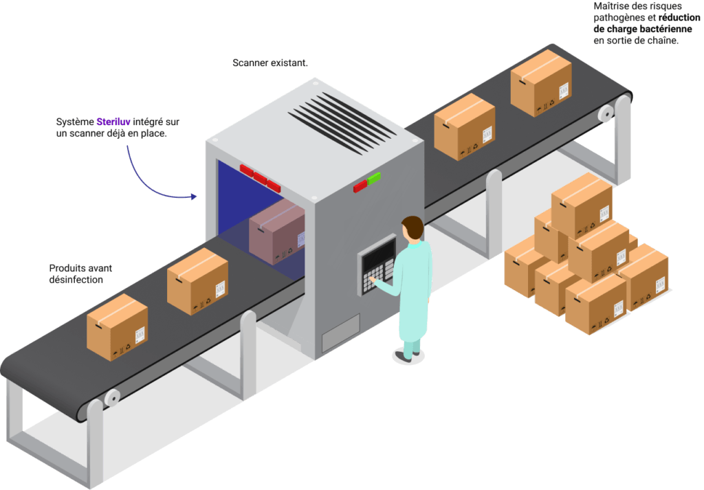 solutions sur-mesure pour désinfecter pendant le processus de production